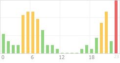 Online Time Chart