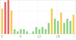 Online Time Chart