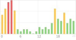 Online Time Chart