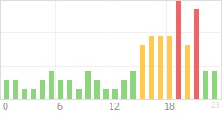 Online Time Chart