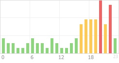 Online Time Chart