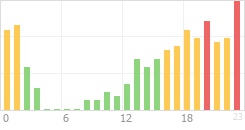 Online Time Chart