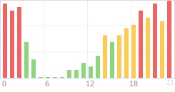 Online Time Chart