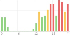 Online Time Chart