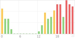 Online Time Chart