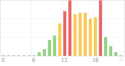 Online Time Chart