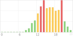 Online Time Chart