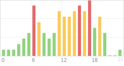 Online Time Chart