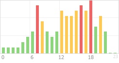 Online Time Chart