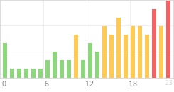 Online Time Chart