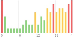 Online Time Chart