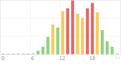 Online Time Chart