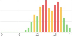 Online Time Chart