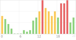 Online Time Chart