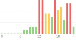 Online Time Chart