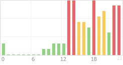 Online Time Chart