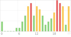 Online Time Chart