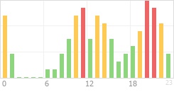 Online Time Chart