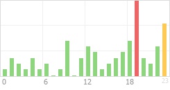 Online Time Chart