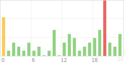 Online Time Chart