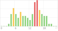 Online Time Chart