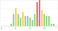 Online Time Chart