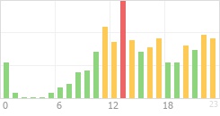 Online Time Chart