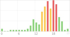 Online Time Chart