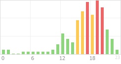 Online Time Chart