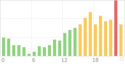 Online Time Chart