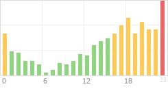 Online Time Chart