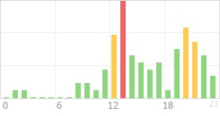 Online Time Chart