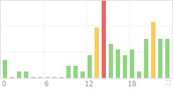 Online Time Chart