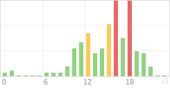 Online Time Chart