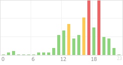 Online Time Chart