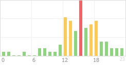 Online Time Chart