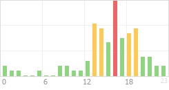 Online Time Chart