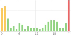 Online Time Chart