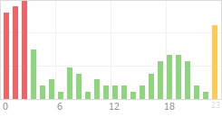 Online Time Chart