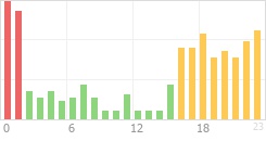 Online Time Chart