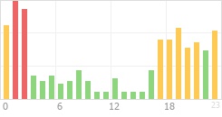 Online Time Chart