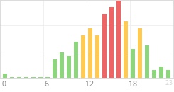 Online Time Chart