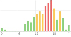 Online Time Chart