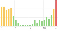 Online Time Chart