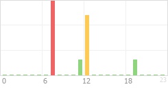 Online Time Chart