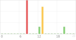 Online Time Chart