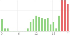 Online Time Chart