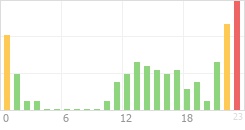 Online Time Chart