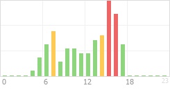 Online Time Chart