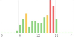 Online Time Chart